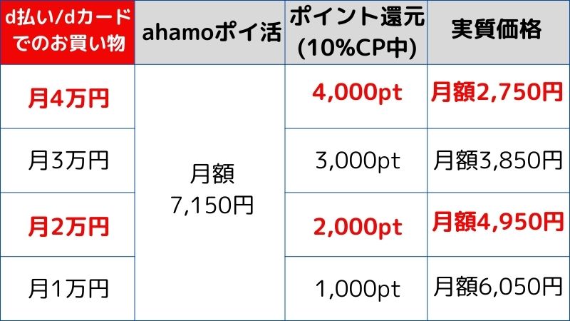 ahamoポイ活実質価格