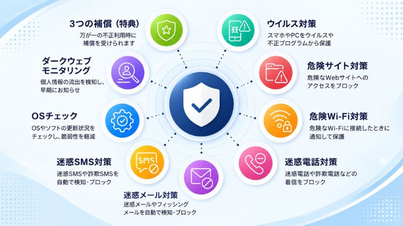 あんしんセキュリティスタンダードプランの9個の機能
