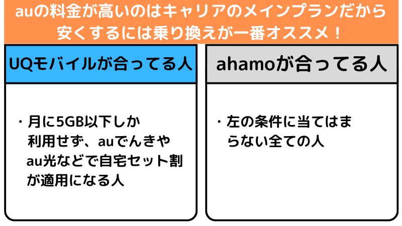 auの料金を安くするにはUQモバイルやahamoに乗り換える