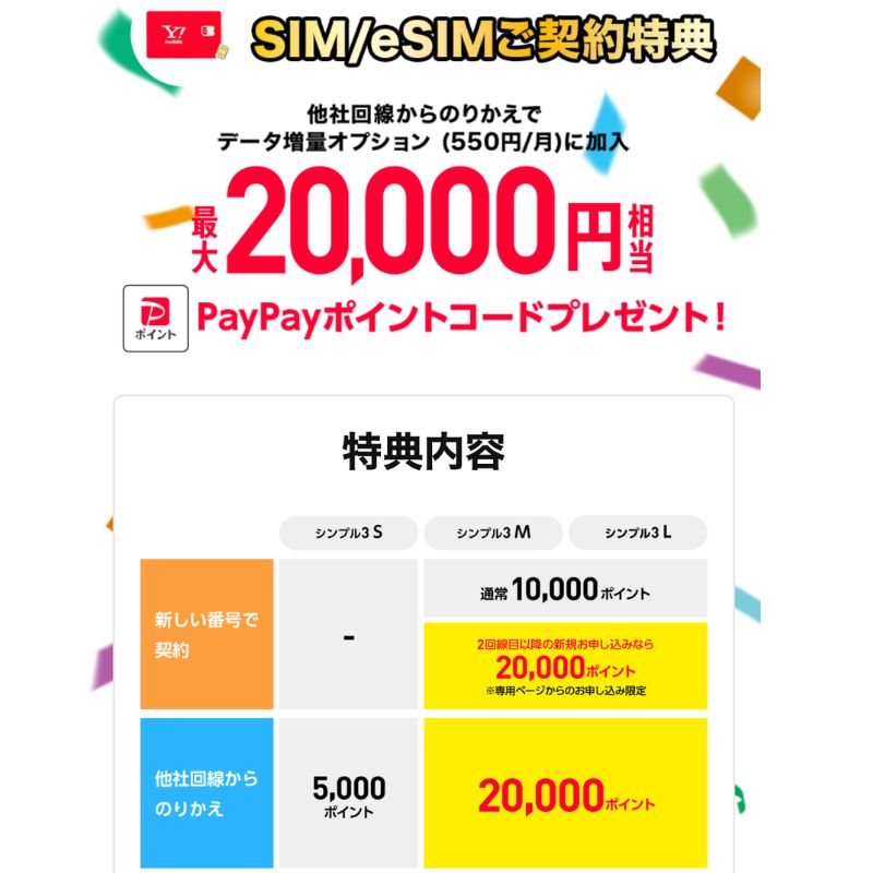 ワイモバイル20,000ポイントキャンペーン