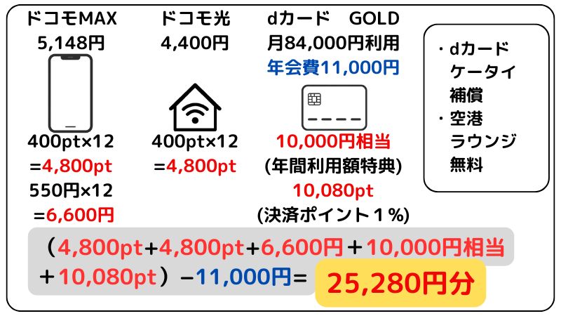dカード GOLDシュミレーション2