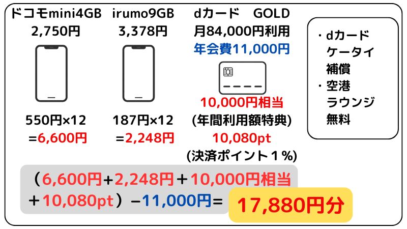 dカード GOLDシュミレーション3