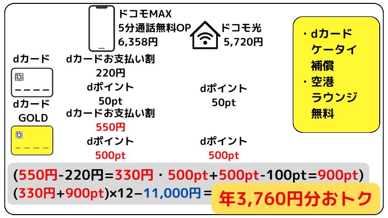 dカードからdカード GOLDへの切り替えシュミレーション1