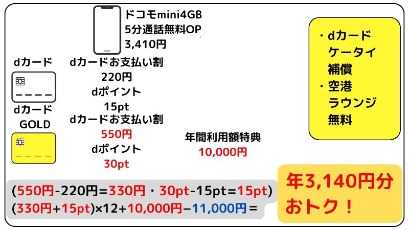 dカードからdカード GOLDへの切り替えシュミレーション2