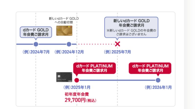 dカード GOLDからの切り替えの場合の年会費4