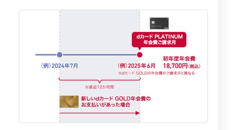 dカード GOLDからの切り替えの場合の年会費1