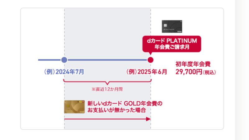 dカード GOLDからの切り替えの場合の年会費2
