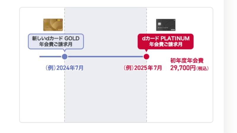 dカード GOLDからの切り替えの場合の年会費3