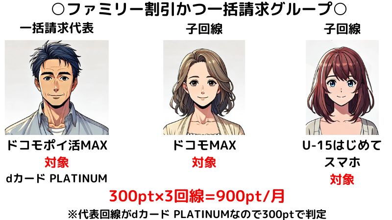ポイ活ファミリー特典シミュレーション
