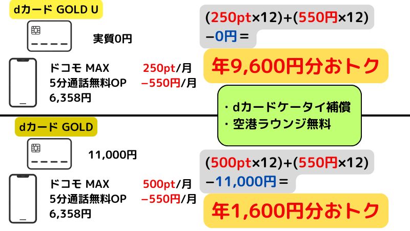 dカード GOLD Uとdカード GOLDのシミュレーション（1人の場合）