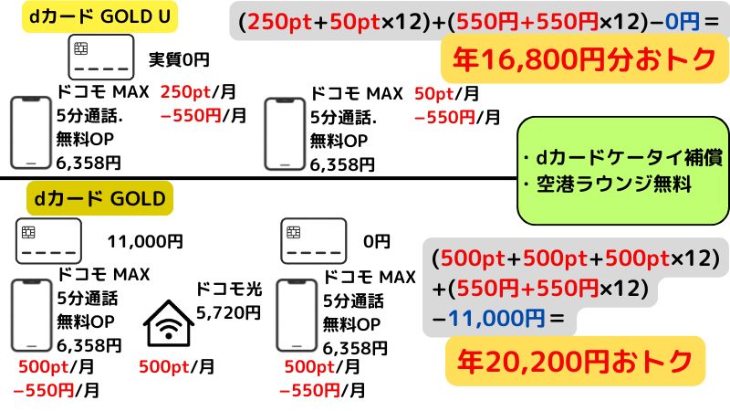 dカード GOLD Uとdカード GOLDのシミュレーション（家族とまとめている場合）