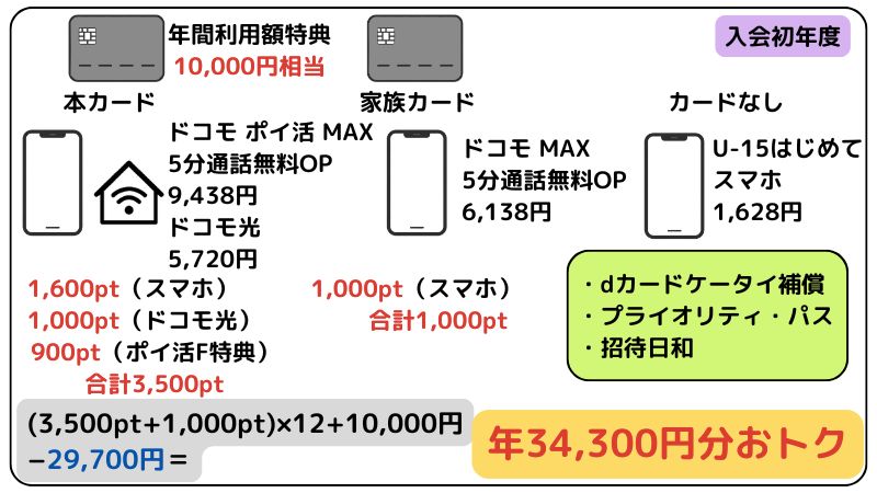 dカード PLATINUMシミュレーション1