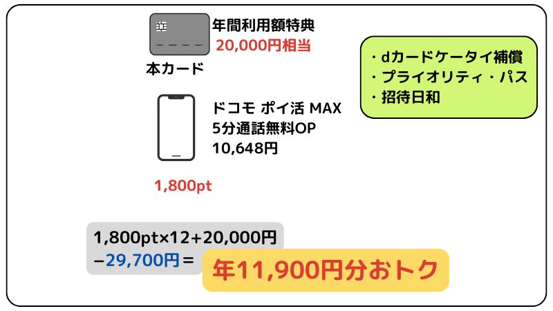 dカード PLATINUMシミュレーション3