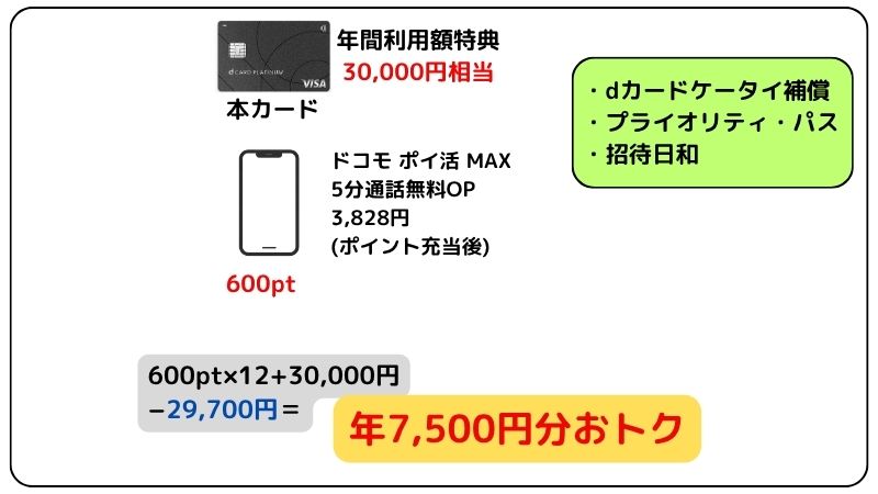dカード PLATINUMポイント還元シミュレーションドコモ光なし