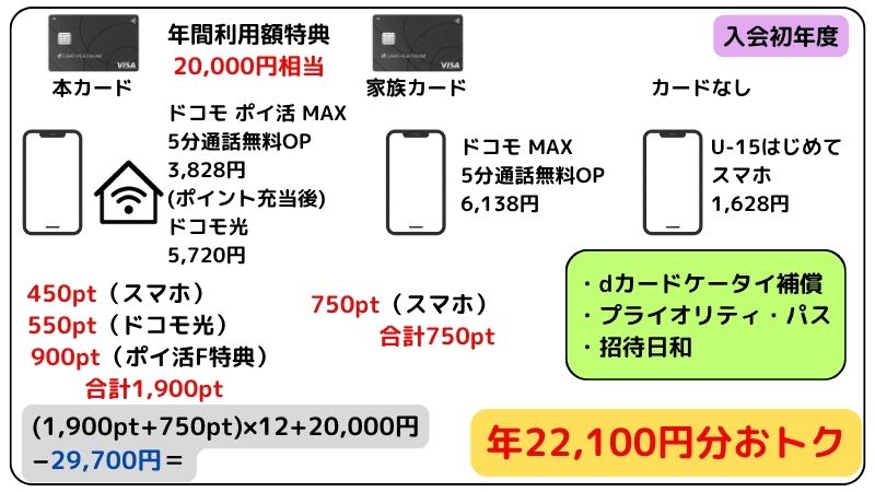 dカード PLATINUMポイント還元シミュレーション1