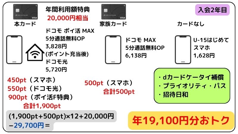 dカード PLATINUMポイント還元シミュレーション2年目以降