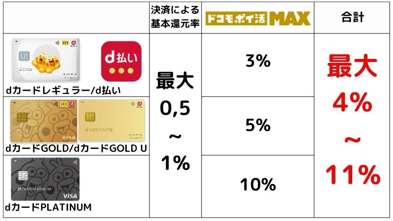 ドコモ ポイ活 MAXのポイント還元率