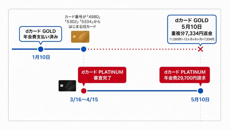 旧dカード GOLDからのアップグレード
