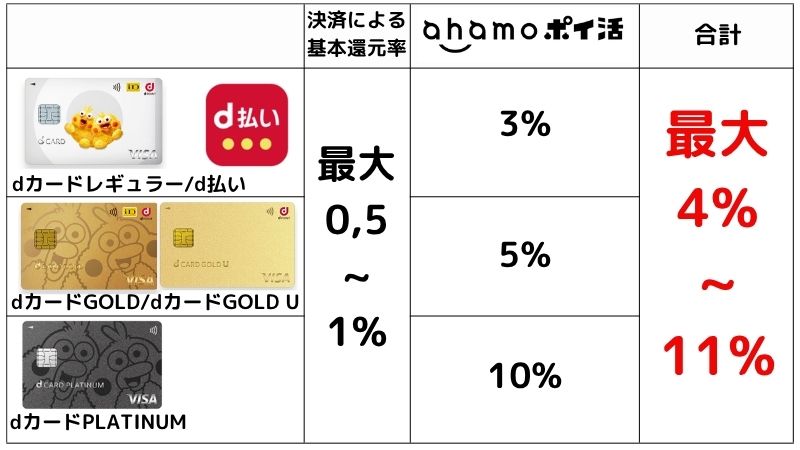 ahamoポイ活還元率