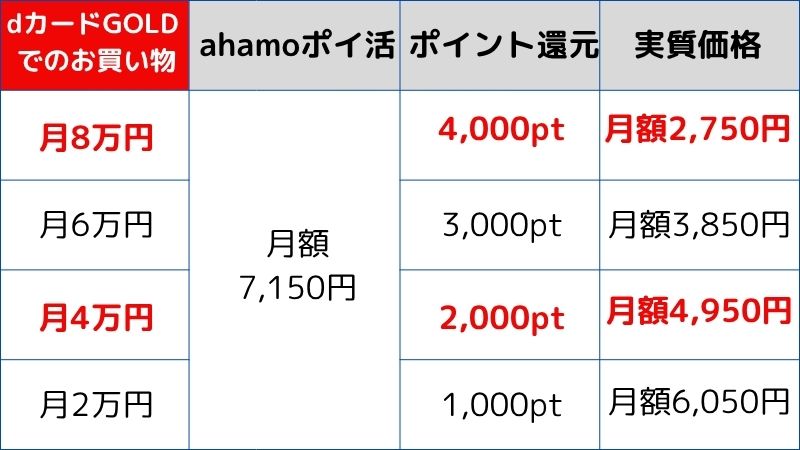 ahamoポイ活実質価格