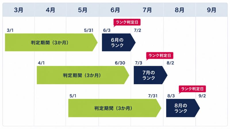 dポイントクラブ会員ランク判定期間