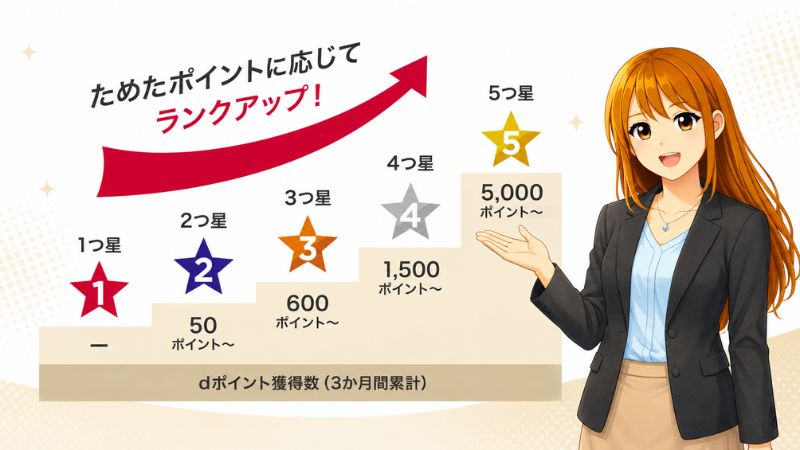 dポイントクラブの会員ランクを解説する女性
