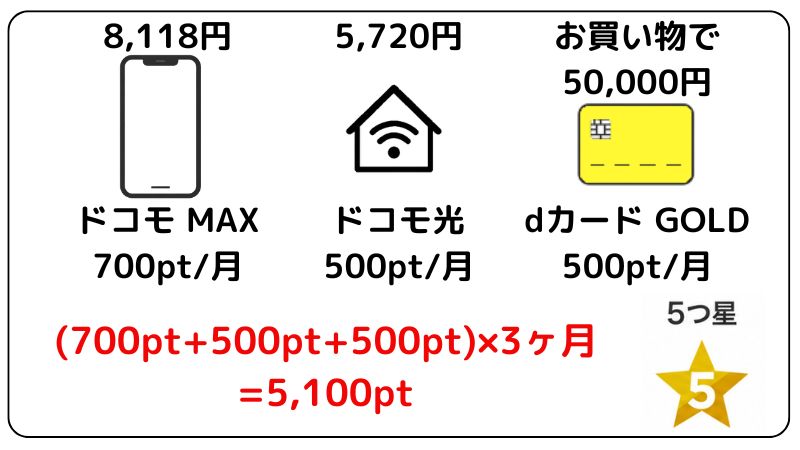 dポイントのシミュレーション-dカード GOLD