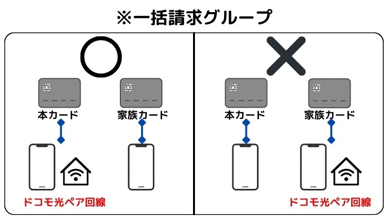 dカード PLATINUMのカード会員とドコモ光ペア回線