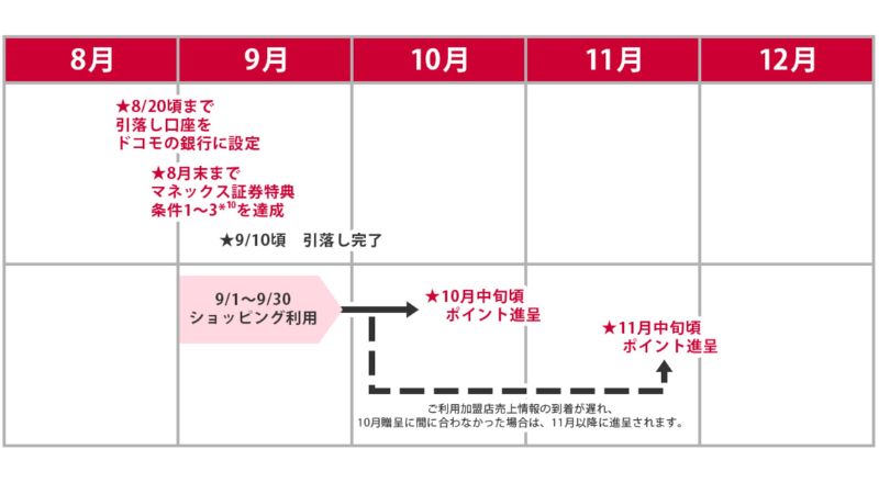 ドコモの銀行特典dポイント進呈スケジュール