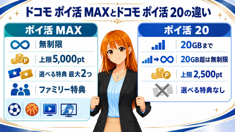 ドコモ ポイ活 MAXとドコモ ポイ活 20のデータ容量・ポイント上限・選べる特典・ファミリー特典の違いを示した比較図